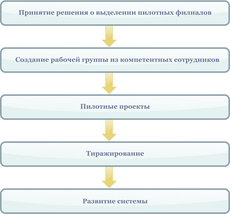 последовательность фаз внедрения