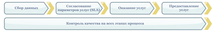 цикл по сопровождению и технической  поддержке информационных систем