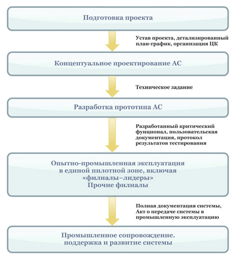 последовательность действий