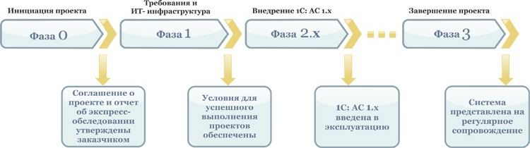 Технология быстрых результатов