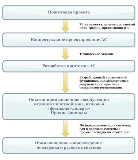 этапы разработки
